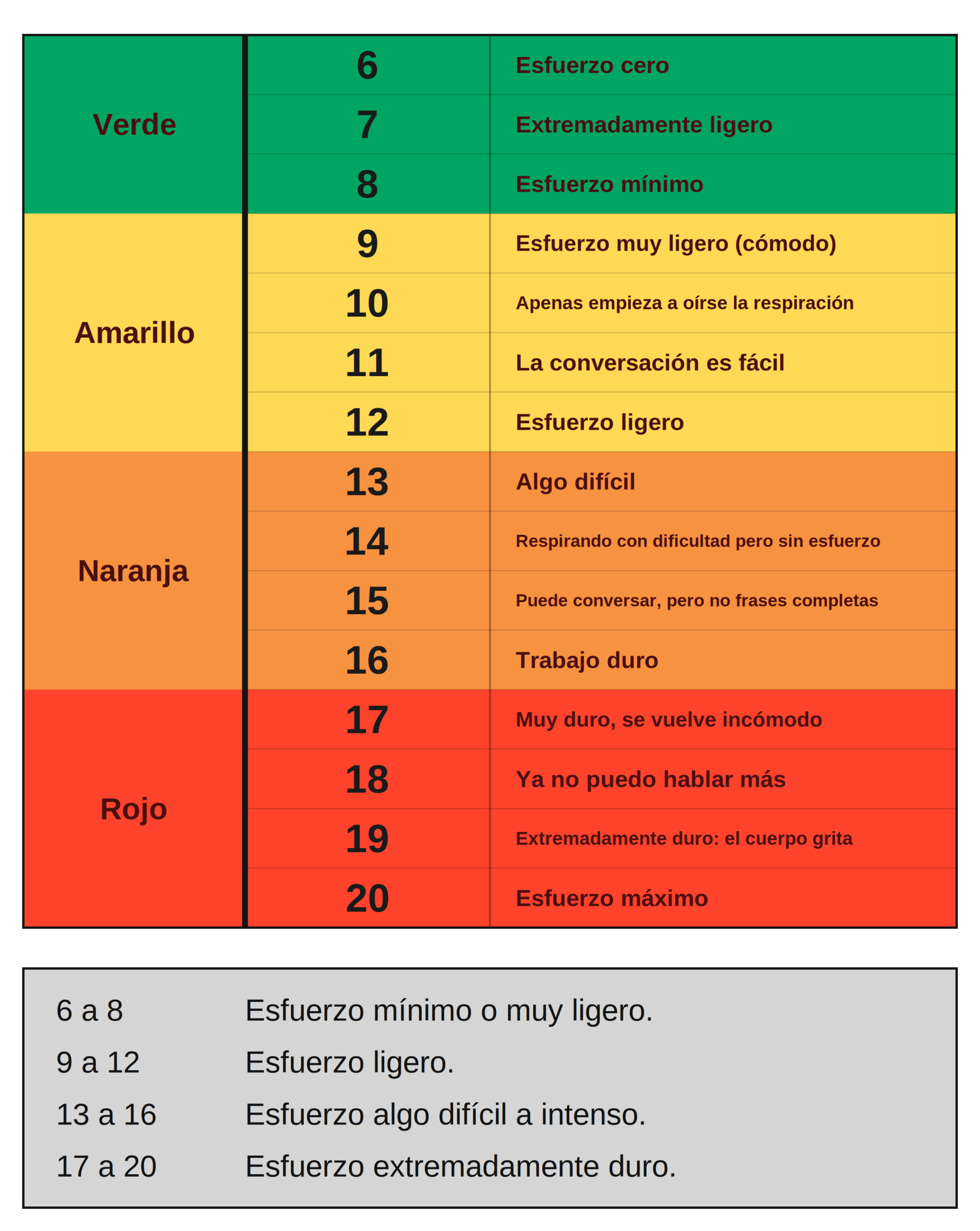 Escala de Borg de esfuerzo percibido