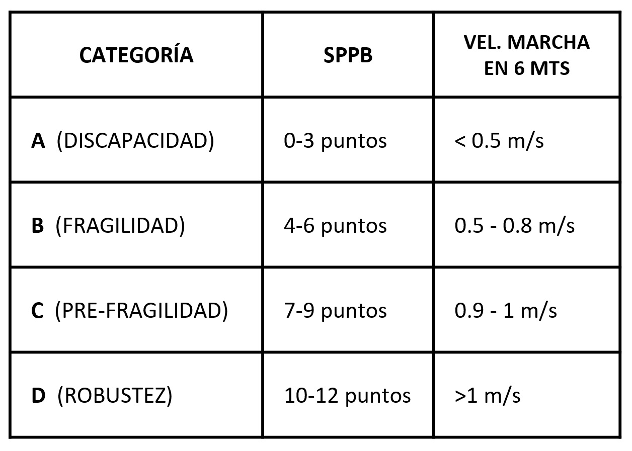 Algoritmo para clasificar y prescribir ejercicio en el adulto mayor según el protocolo Vivifrail